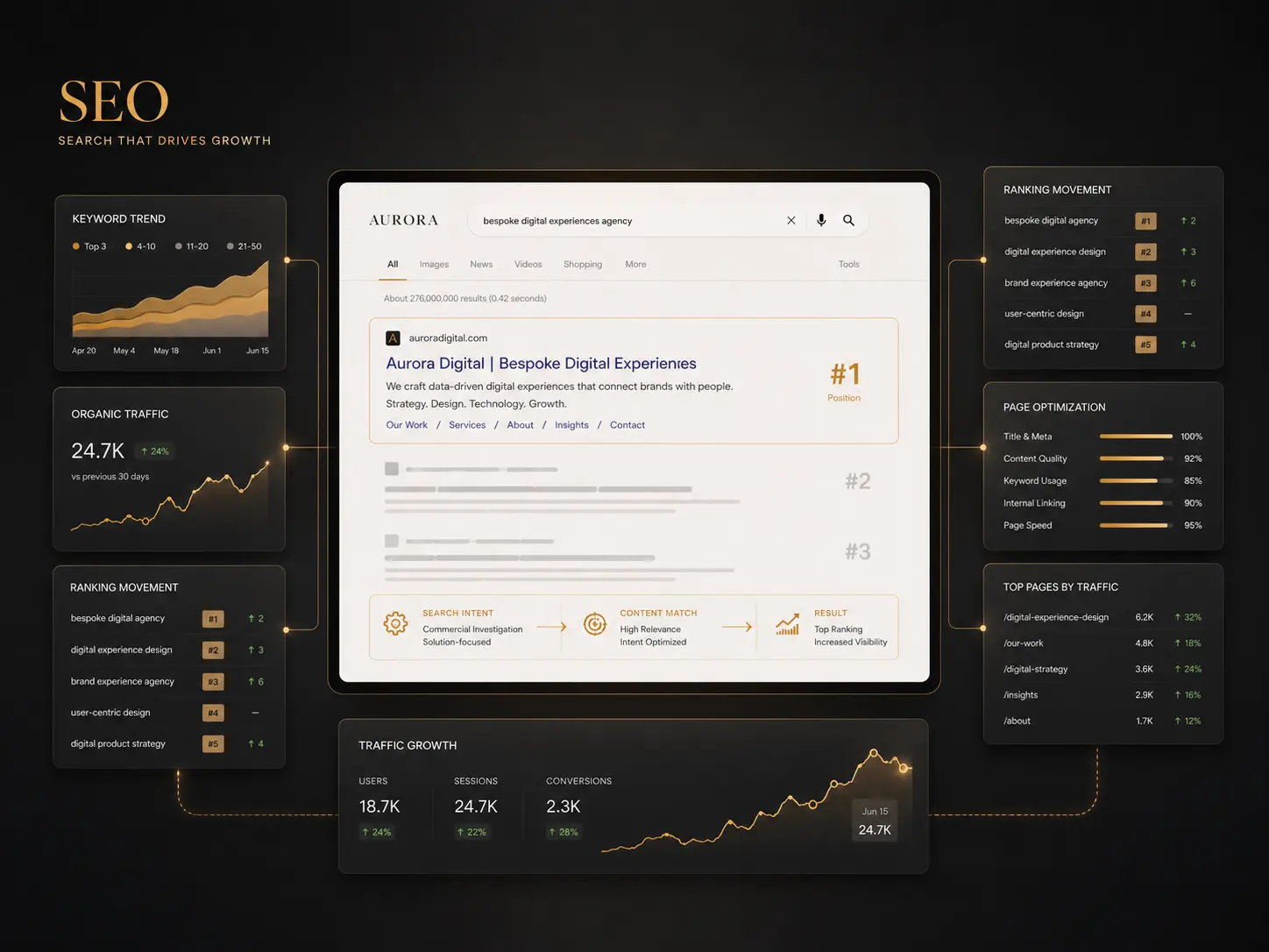 SEO ranking dashboard showing Dubai business keyword growth